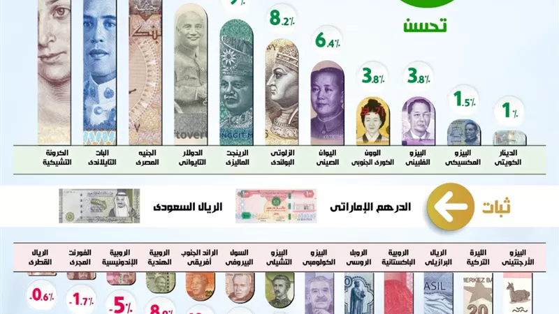بالإنفوجراف.. الجنيه المصري ضمن أفضل عملات العالم من حيث الأداء أمام الدولار في 4 سنوات