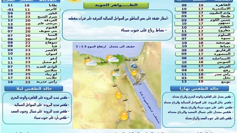 طقس اليوم معتدل على معظم الانحاء نهاراً والصغرى بالقاهرة 9
