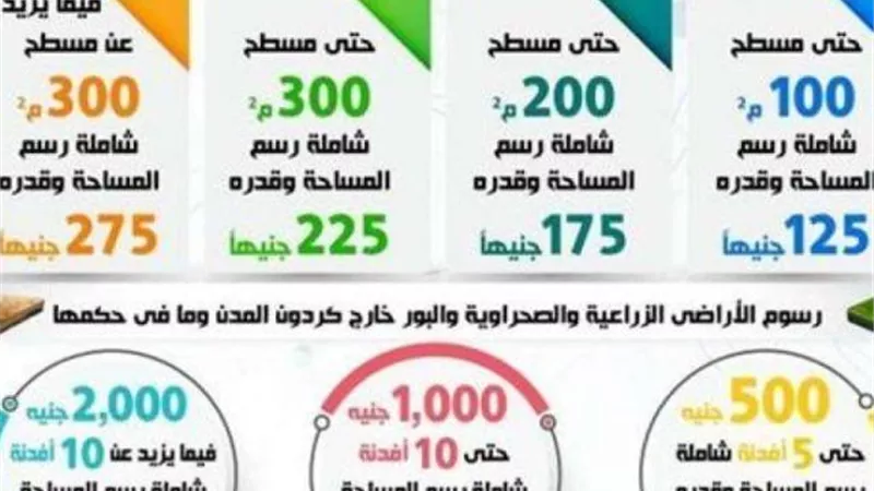 تخفيض رسوم التوثيق.. الدولة تشجع المواطنين على تسجيل المنشآت بالشهر العقارى