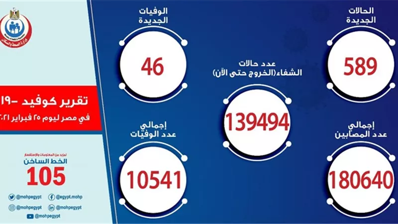 الصحة: تسجيل 589 إصابة جديدة بفيروس كورونا..و 46 حالة وفاة وتعافى 422