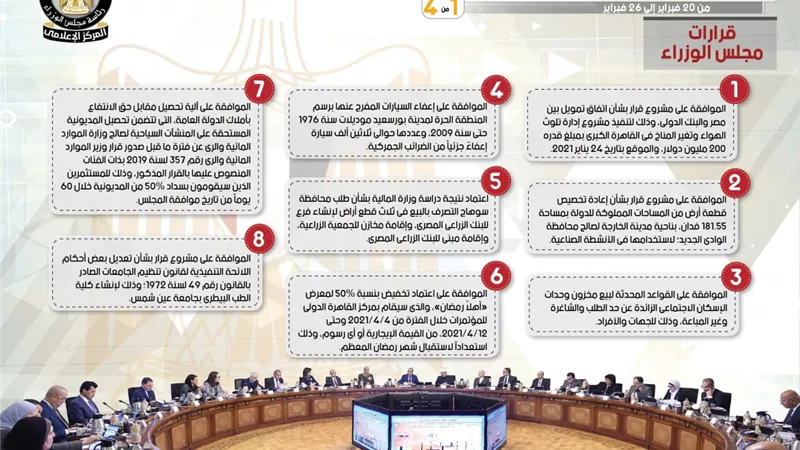 بالإنفو جراف.. الحصاد الأسبوعي لمجلس الوزراء خلال الفترة من 20 إلى 26 فبراير