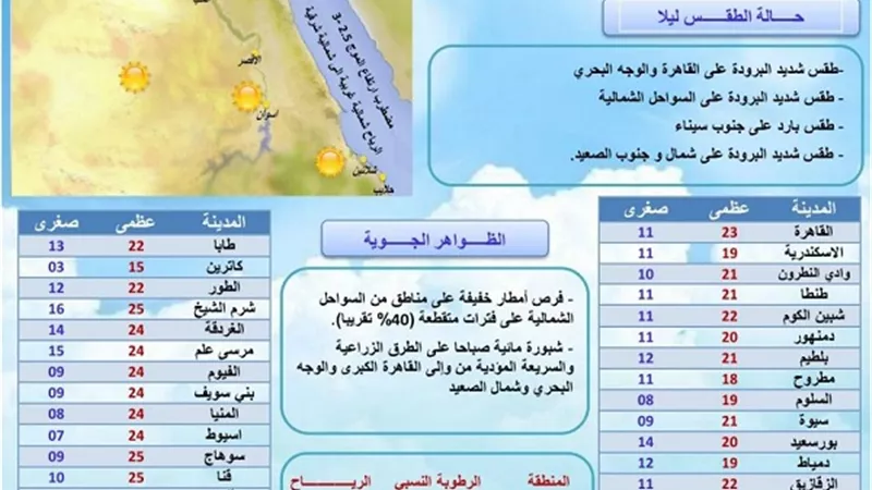 طقس اليوم شبورة وامطار والقاهرة تسجل الصغرى 11