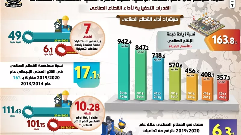بالإنفوجراف.. الدولة تتوسع في دعم الصناعة الوطنية لتقود قاطرة التنمية الاقتصادية المستدامة