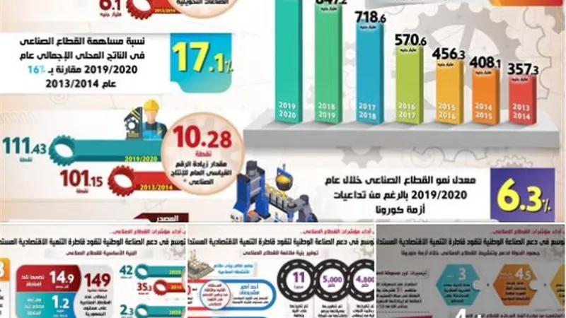 بالإنفوجراف...يكشف طفرة في أداء مؤشرات القطاع الصناعي
