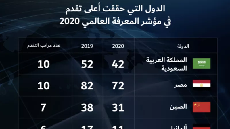 مصر تتقدم 10 مراكز في مؤشر المعرفة العالمي لعام 2020