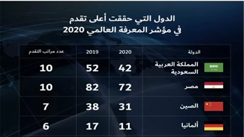 التعليم العالي: تقدم مصر 10 مراكز بمؤشر المعرفة العالمي لعام 2020