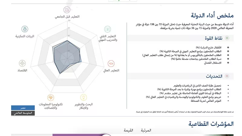 مصر تحقق أفضل أداء في قطاع التعليم العالي ونسبة التحاق الطلاب بالجامعات المصنفة عالميًا