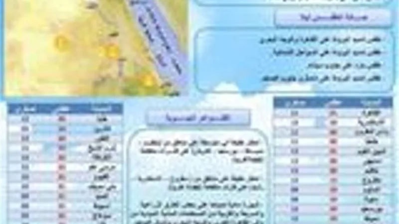 رياح نشطة وامطار ..طقس اليوم شديد البرودة ليلاً والعظمى بالقاهرة 21