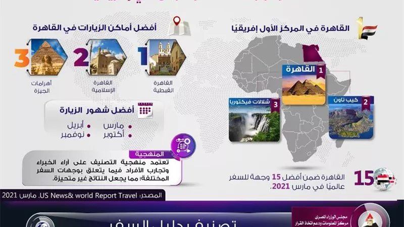 معلومات مجلس الوزراء: القاهرة وجهة السفر الأولى في إفريقيا
