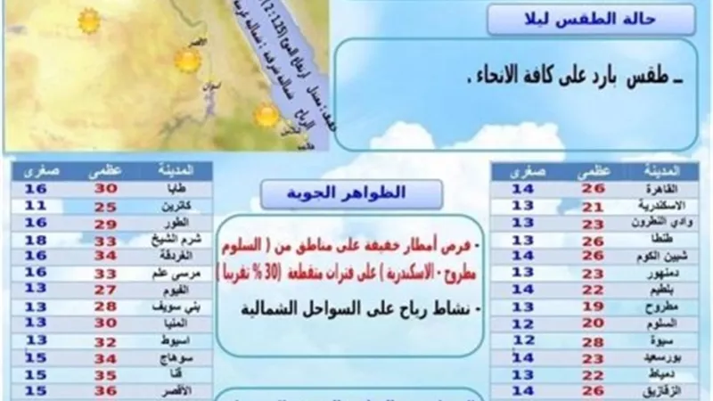 8 درجات انخفاض وتحذير هام من الارصاد ..والعظمى بالقاهرة 26