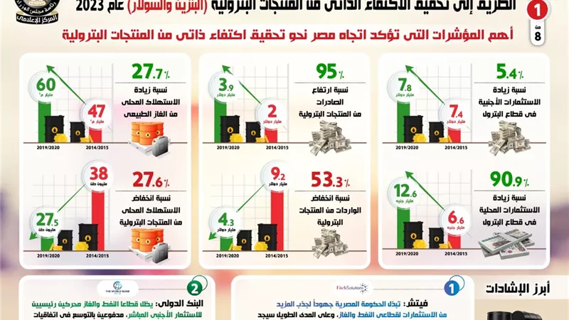 بالإنفوجراف.. الطريق إلى تحقيق الاكتفاء الذاتي من 
