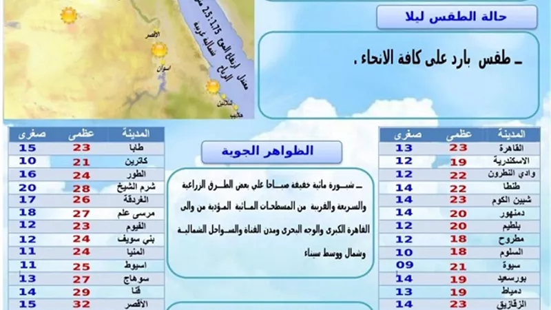 الارصاد: طقس اليوم ربيعى دافئ رياحه معتدلة والصغرى بالقاهرة 13