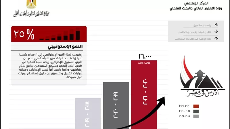 التعليم العالي: زيادة عدد الطلاب الوافدين بنسبة 25% مقارنة بالعام الماضي رغم جائحة كورونا