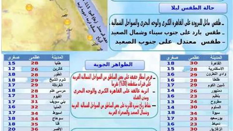 الصغرى 18 ..طقس اليوم حار وتحذير هام من هيئة الارصاد