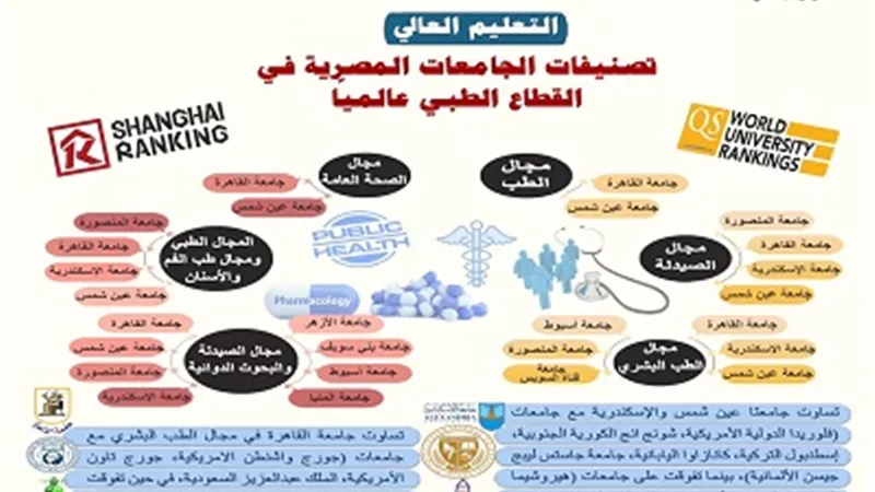 ننشر التصنيف الدولي لكليات القطاع الطبي بالجامعات المصرية..فيديو