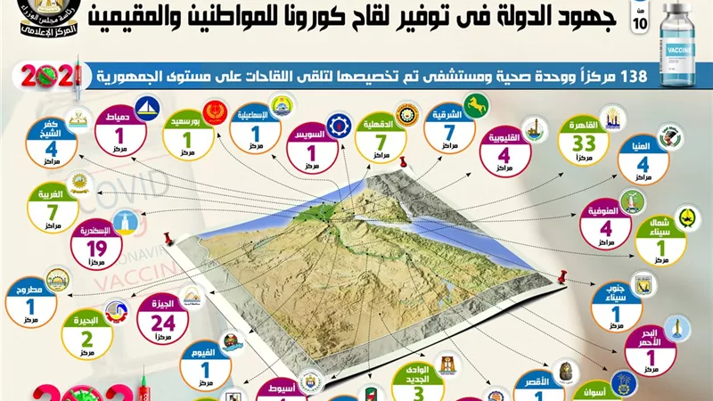التعاقد على 100 مليون جرعة.. بالانفو جراف .. جهود الدولة في توفير لقاح كورونا