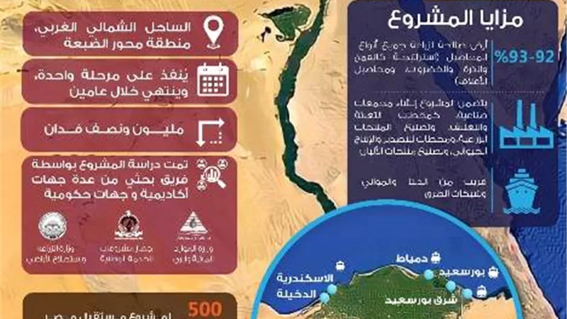 بالانفوجراف .. معلومات الوزراء: مشروع الدلتا الجديدة يحقق لمصر الامن الغذائى