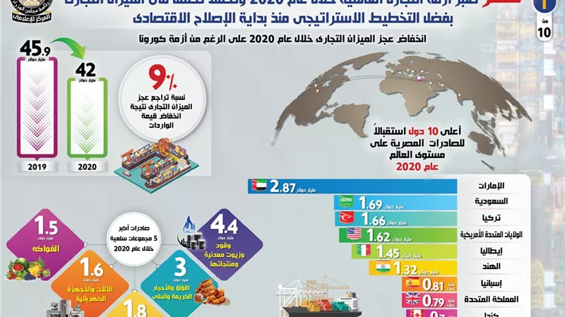 بالإنفوجراف... مصر تعبر أزمة التجارة العالمية خلال 2020 وتحقق تحسناً في الميزان التجاري