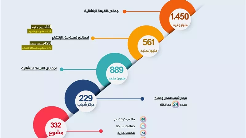 مليار واربعمائة وخمسون مليون جنيه عوائد مشاريع الطرح الاستثماري بمراكز الشباب