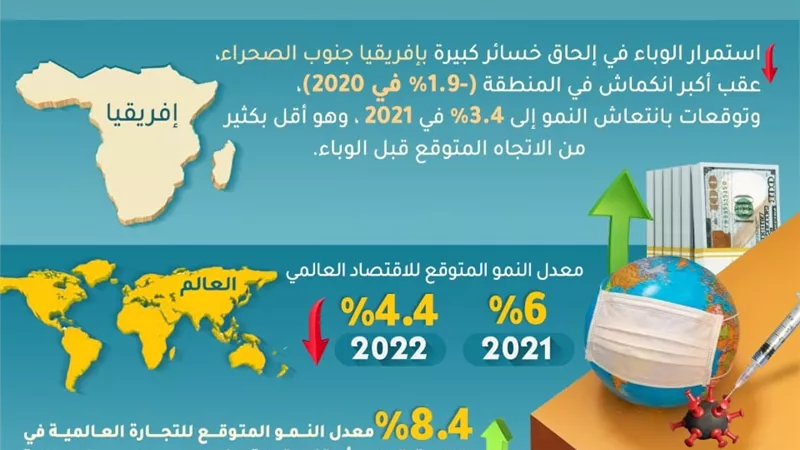 بالانفوجراف..توقعات بانتعاش الاقتصاد العالمى خلال عامى 2021 و2022