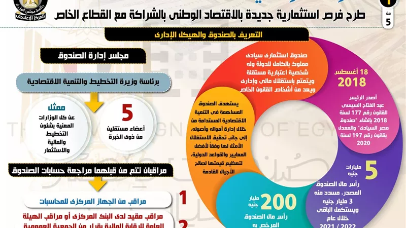 بالإنفوجراف..صندوق مصر السيادي: طرح فرص استثمارية جديدة بالاقتصاد الوطني