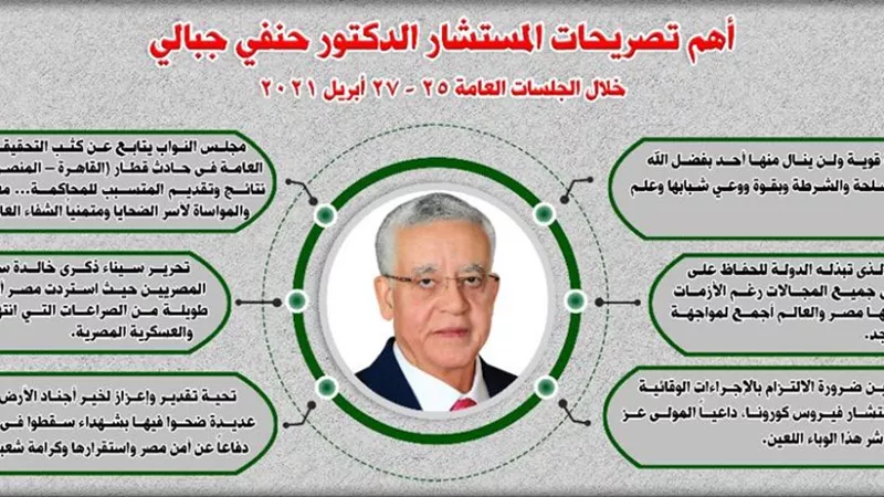 أهم تصـريحات المستشـار الدكتور حنفى جبالى خلال الجلسات العامة 25 – 27 أبريل 2021