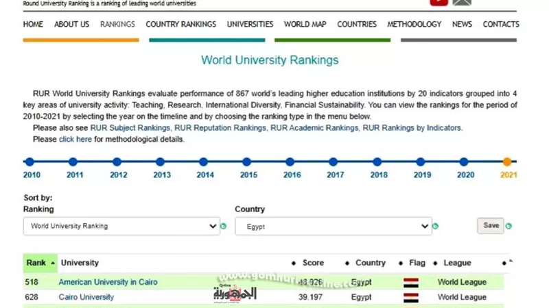 جامعة كفرالشيخ السادس محليا وضمن أفضل 800 جامعة عالمية حسب المؤشر الروسي