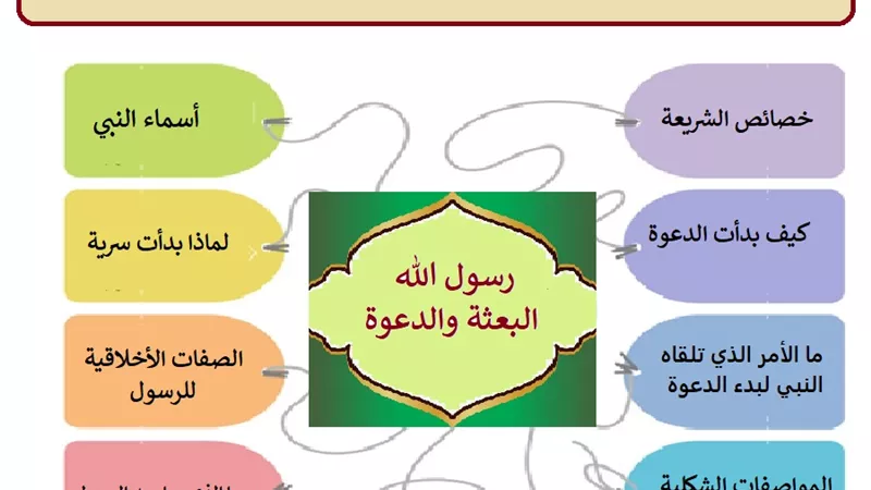 ما هي أوصاف الرسول وصفاته وما الخمسة التي أعطيت له وحده؟ تعرف على الاجابة