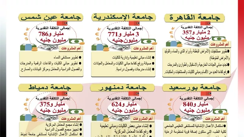 التعليم العالي: 36.4 مليار جنيه لتطوير 27 جامعة حكومية