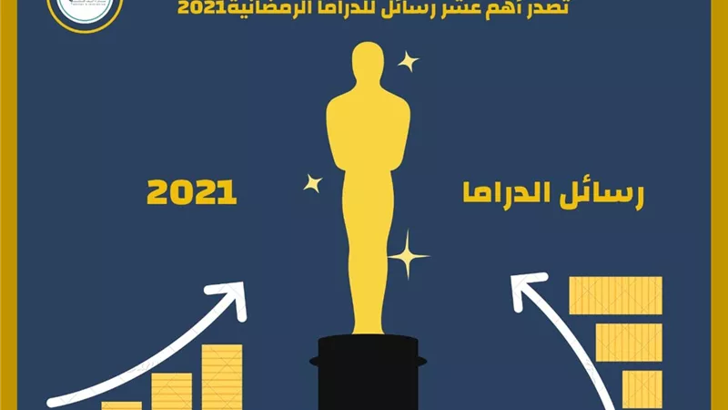 ألف كاتب تصدر أهم عشر رسائل للدراما 2021