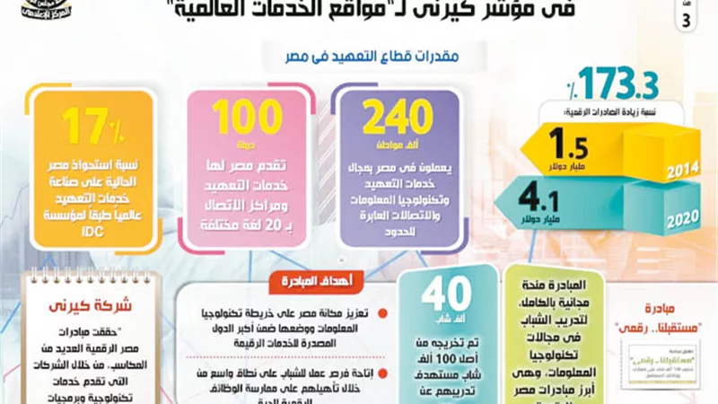 إعلامي مجلس الوزراء: مصر تحقق طفرة في صناعة الخدمات التكنولوجية العابرة للحدود