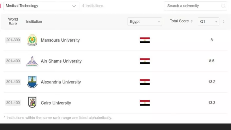التعليم العالى: إدراج ٥ جامعات مصرية بتصنيف شنغهاي ٢٠٢٠
