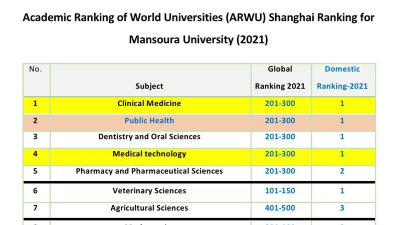 جامعة المنصورة في المركز 801 : 900 عالمياً