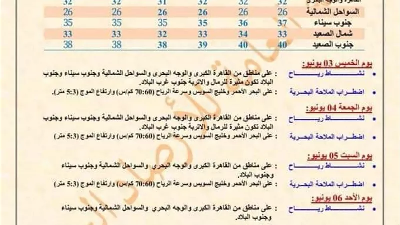 الوحدة المحلية لمدينة القصير تحذر الأهالى والصيادين من سرعة الرياح وارتفاع الأمواج