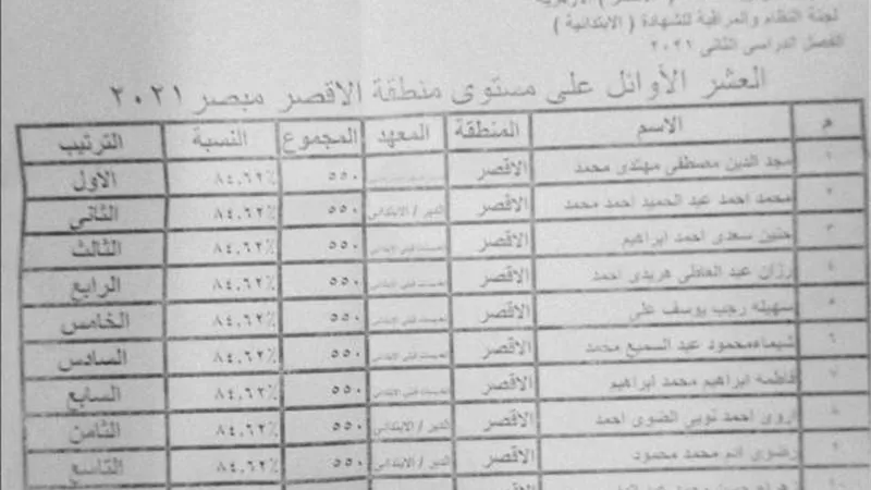الأقصر الأزهرية تعلن أوائل الشهادة الإبتدائية للعام الدراسي ٢٠٢٠ /٢٠٢١ م
