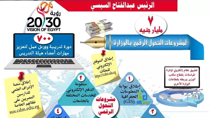 التعليم العالى: 7 مليار جنيه لمشروعات التحول الرقمي بالوزارة