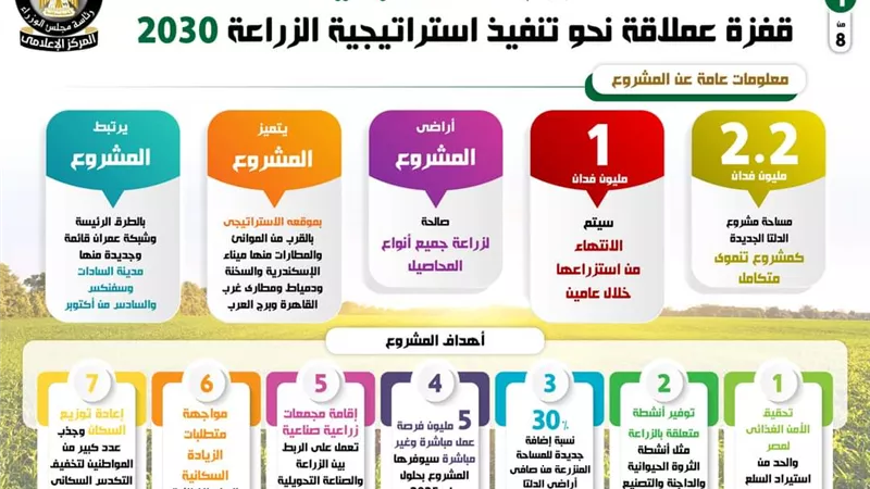 بالإنفوجراف..مشروع الدلتا الجديدة قفزة عملاقة نحو تنفيذ استراتيجية الزراعة 2030