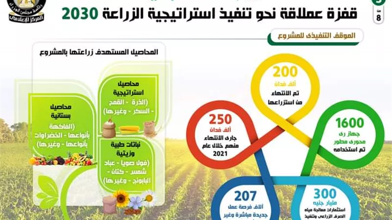 بالإنفوجراف..مشروع الدلتا الجديدة قفزة عملاقة نحو تنفيذ استراتيجية الزراعة 2030