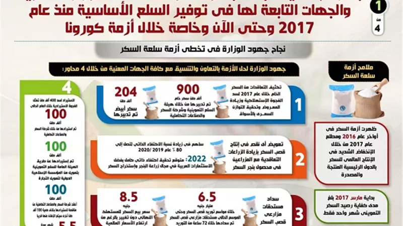 بالانفوجراف ..كيف استطاعت وزارة التموين فى التغلب على ازمة السكر فى 2017