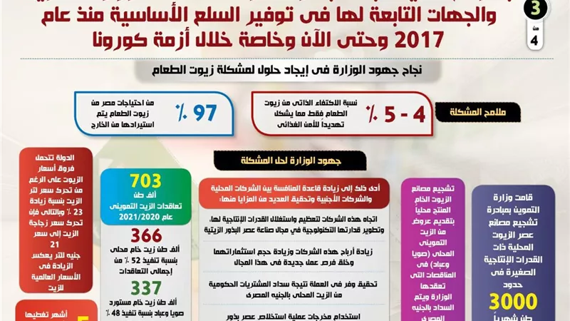 بالانفوجراف.. التموين تنجح في اختبار توفير السلع خلال ٤ سنوات رغم انف كورونا
