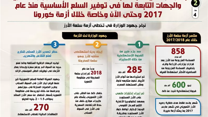 التموين :اجتزنا ازمة الارز فى 2017 واستطعنا رفع الاحتياطى من شهر الى اكثر من 6 اشهر