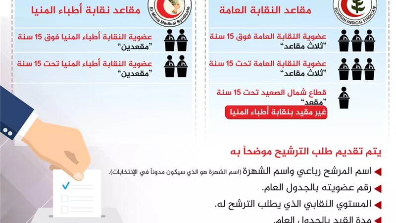نقيب اطباء المنيا : 20 يونيو فتح الباب الترشيح للتجديد النصفى للنقابة