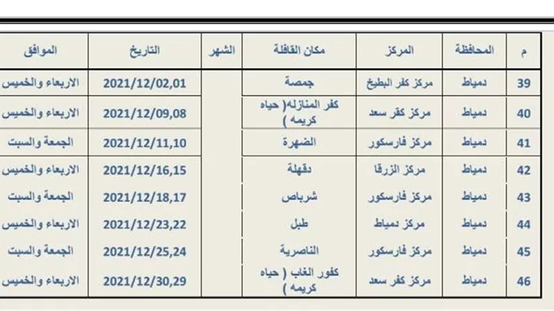 صحة دمياط تكشف عن خطتها لتنفيذ قوافل طبية في ٤٦ قرية خلال الشهور الستة القادمة