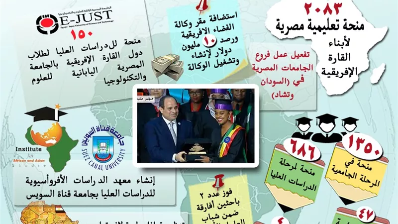 التعليم العالي تستعرض تقريراً بشأن التعاون المصري الافريقي خلال الفترة من ٢٠١٤ حتى ٢٠٢١