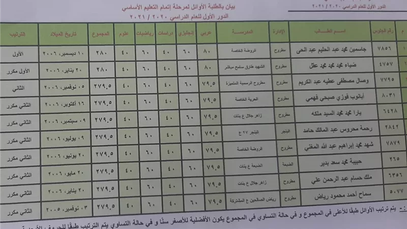 86,3 ٪ نتيجة اعدادية مطروح والمحافظ يهنئ الاوائل تليفونيا