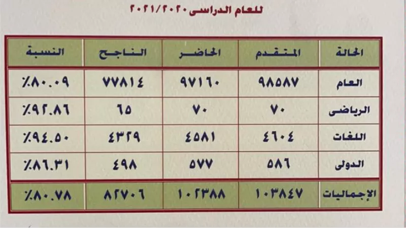 الجمهورية اون لاين ..ننشر أسماء أوائل الإعدادية بالقليوبية للفصل الدراسي الثانى