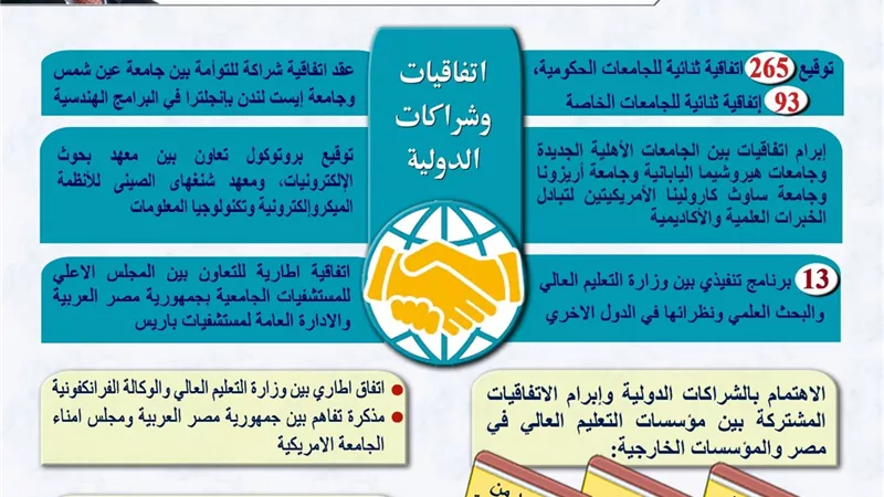 التعليم العالي يشهد تطورًا فى مجال الشراكات والاتفاقيات الدولية
