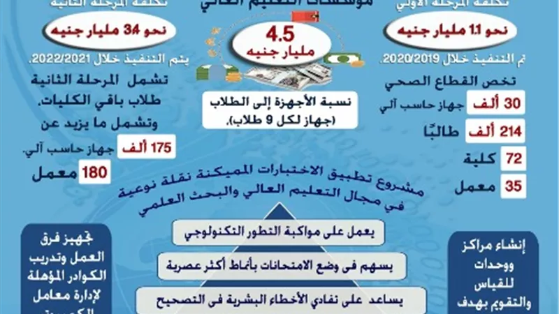 مشروع متكامل لتطبيق الاختبارات المميكنة بكافة مؤسسات التعليم العالي..انفوجراف