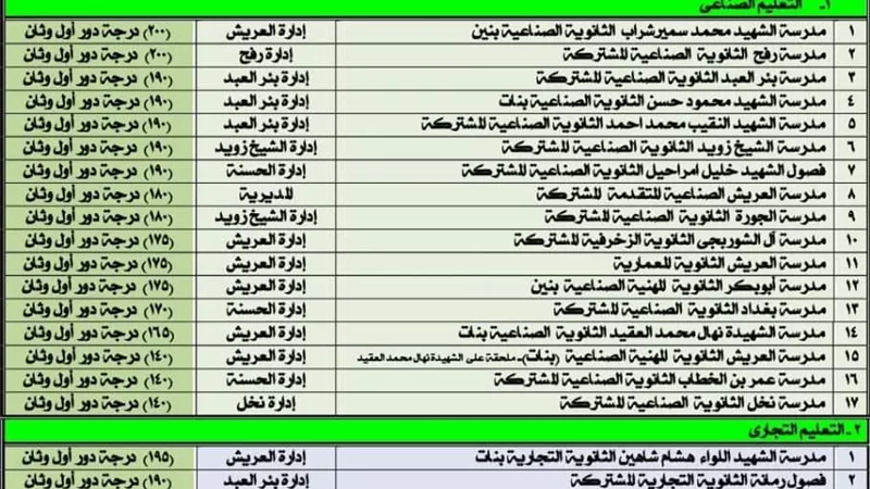 شوشه يصدق علي تنسيق القبول للتعليم الثانوى العام والفنى للعام ٢٠٢٢/٢٠٢١م