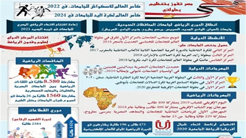 التعليم العالي تستعرض إنجازات النشاط الرياضي بالجامعات خلال 7 سنوات